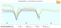 塔机租赁行业景气指数(TPI)2025年1月数据