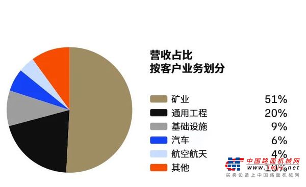 山特维克发布2024年财报，近6年营收复合增长率达7%