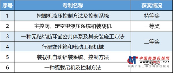 唯一特等奖！柳工获7项广西奖