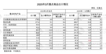 一季度我国机电产品出口额同比增长7.6%至5116.6亿美元