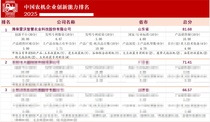 持续领跑 | 潍柴雷沃蝉联中国农机创新力榜首