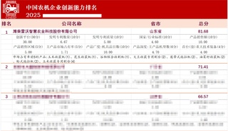 持续领跑 | 潍柴雷沃蝉联中国农机创新力榜首