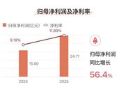 净利润同比飙升56.4%！三一重工发布2025年一季报
