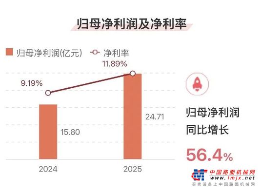 净利润同比飙升56.4%！三一重工发布2025年一季报