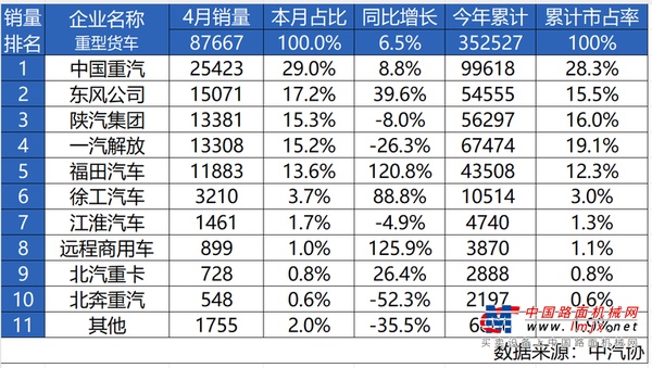 最具含金量的第一！中国重汽4月重卡销量第一，3年销冠实力不凡