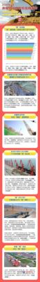 央视财经×三一重工：交通建设持续升温！5月基建亮点满满→
