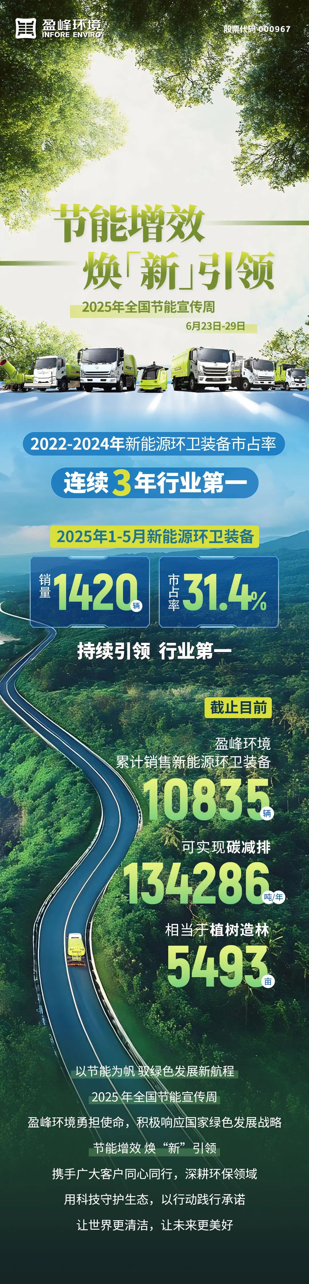 全国节能宣传周｜盈峰环境在行动：碳减排相当于植树5493亩！