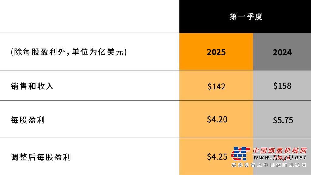 卡特彼勒公布2025年第一季度业绩