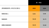 卡特彼勒公布2025年第一季度业绩