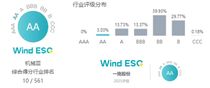 一拖股份万得（Wind）ESG评级上调至AA级