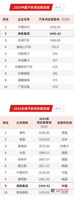 潍柴强势挺进全球汽车供应链十强