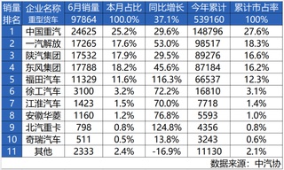 同比五连涨，中国重汽上半年重卡销量再夺冠！