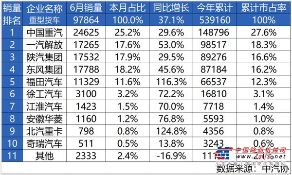 同比五连涨，中国重汽上半年重卡销量再夺冠！