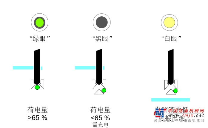 4. 检查液压油箱的油位