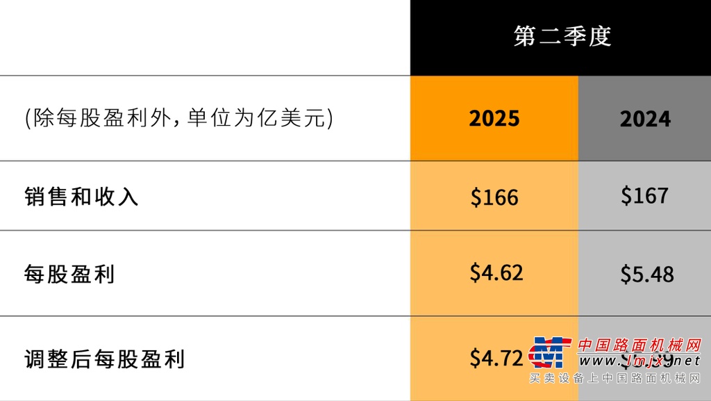 卡特彼勒公布2025年第二季度业绩