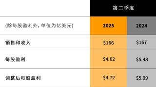 卡特彼勒公布2025年第二季度业绩