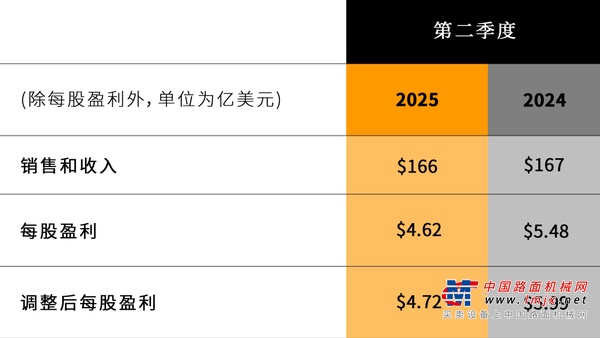 卡特彼勒公布2025年第二季度业绩