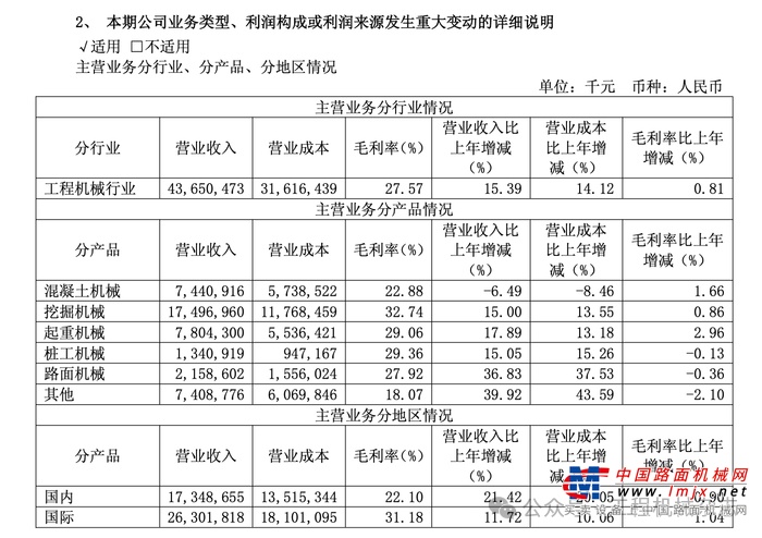  2025年上半年三一重工营收445.34亿元，同比增长14.96%