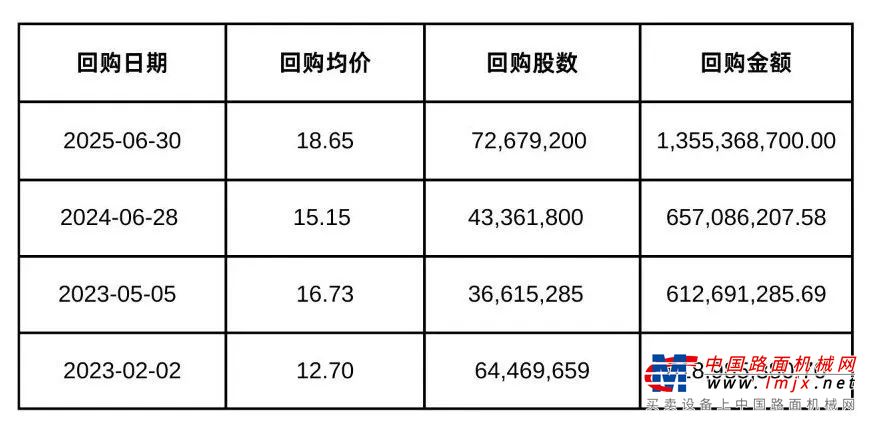 彰显信心！三一重工回购股份计划快速推进