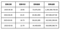 彰显信心！三一重工回购股份计划快速推进