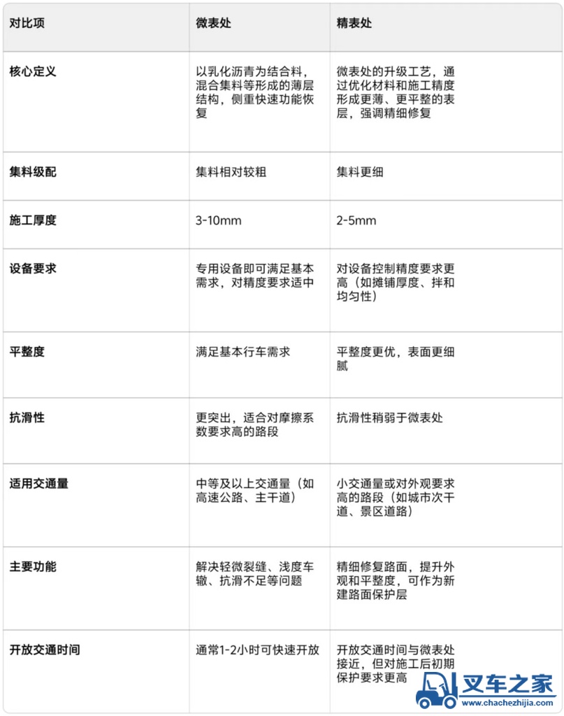 达刚机械:路面养护工艺科普小课堂——你知道精表处与微表处有什么不同吗？